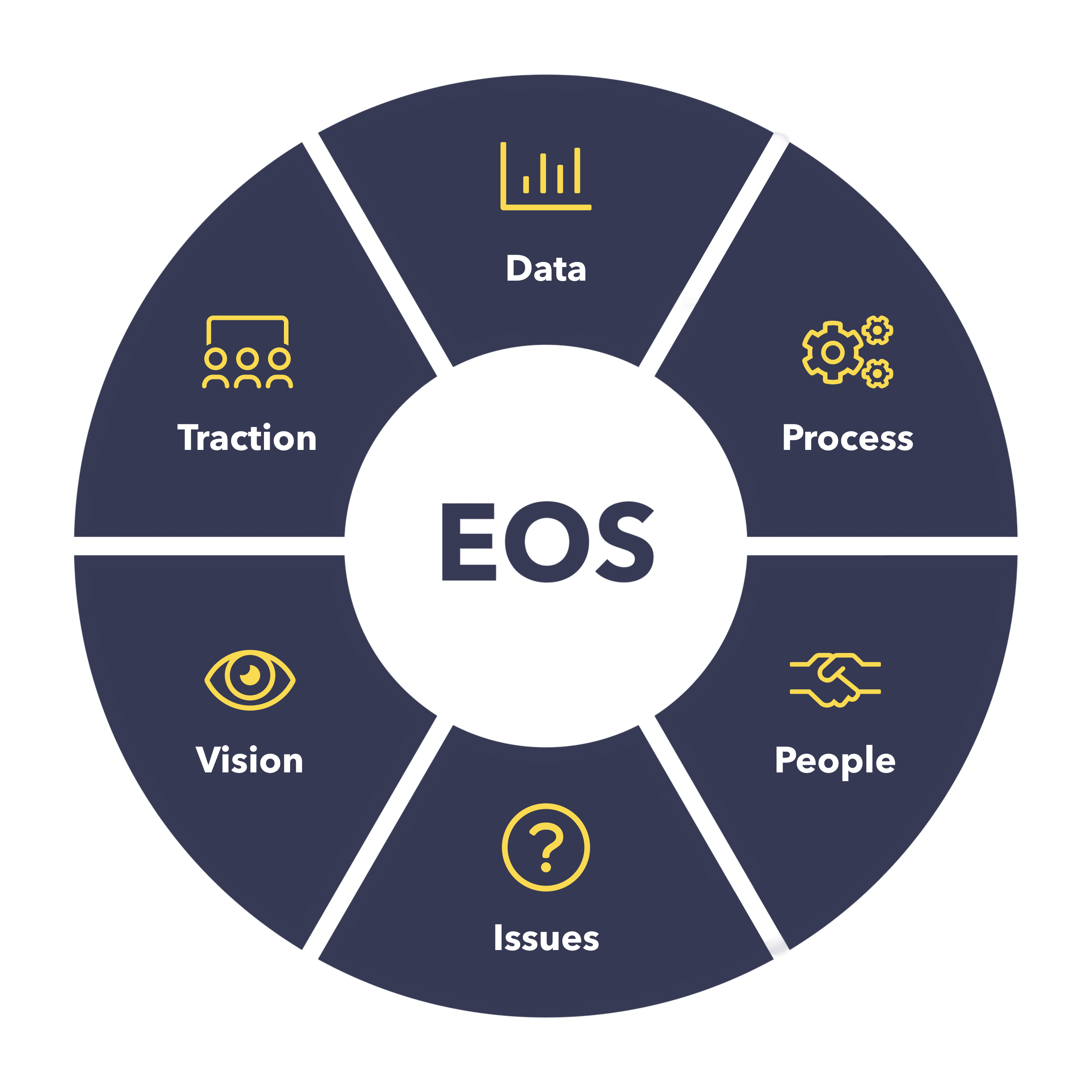 We work on the Entrepreneurial Operating System (EOS)
